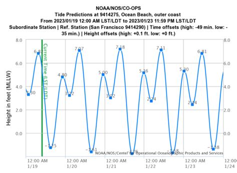 king tide chart.